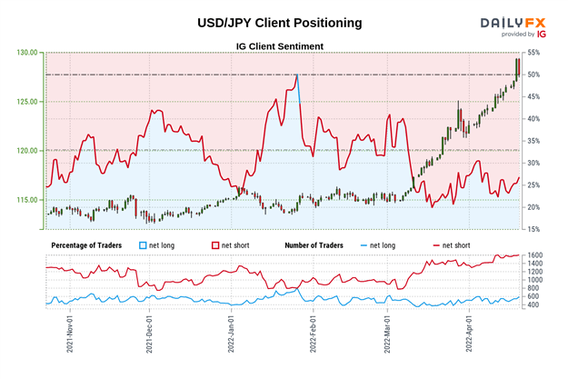 Japanese Yen Outlook: Will USD/JPY, AUD/JPY Rally Slow as Retail Traders Boost Long Bets?