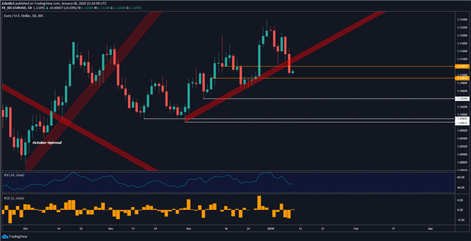 Chart showing EUR/USD
