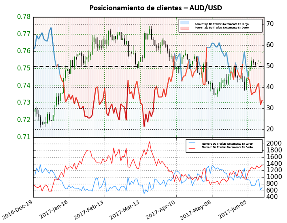 Posicionamiento AUD/USD: Caída de 24.9% de posiciones en largo señala fuertes perspectivas alcistas