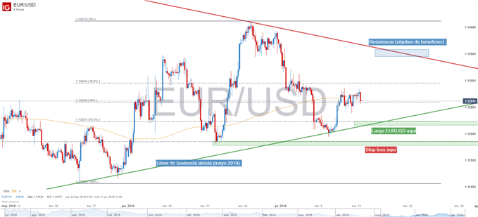 Gráfico técnico del EURUSD