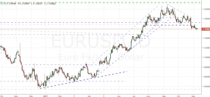 Refer to EUR/USD Before Trading Euro Cross Technicals