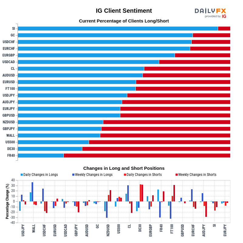 IG Client Sentiment Report 2021-08-04 16:00