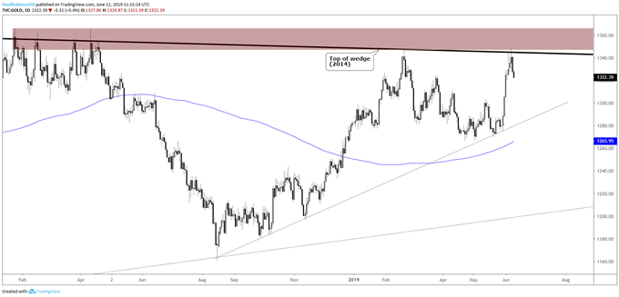 GBPUSD, AUDUSD, Gold, and More - Technical Outlook