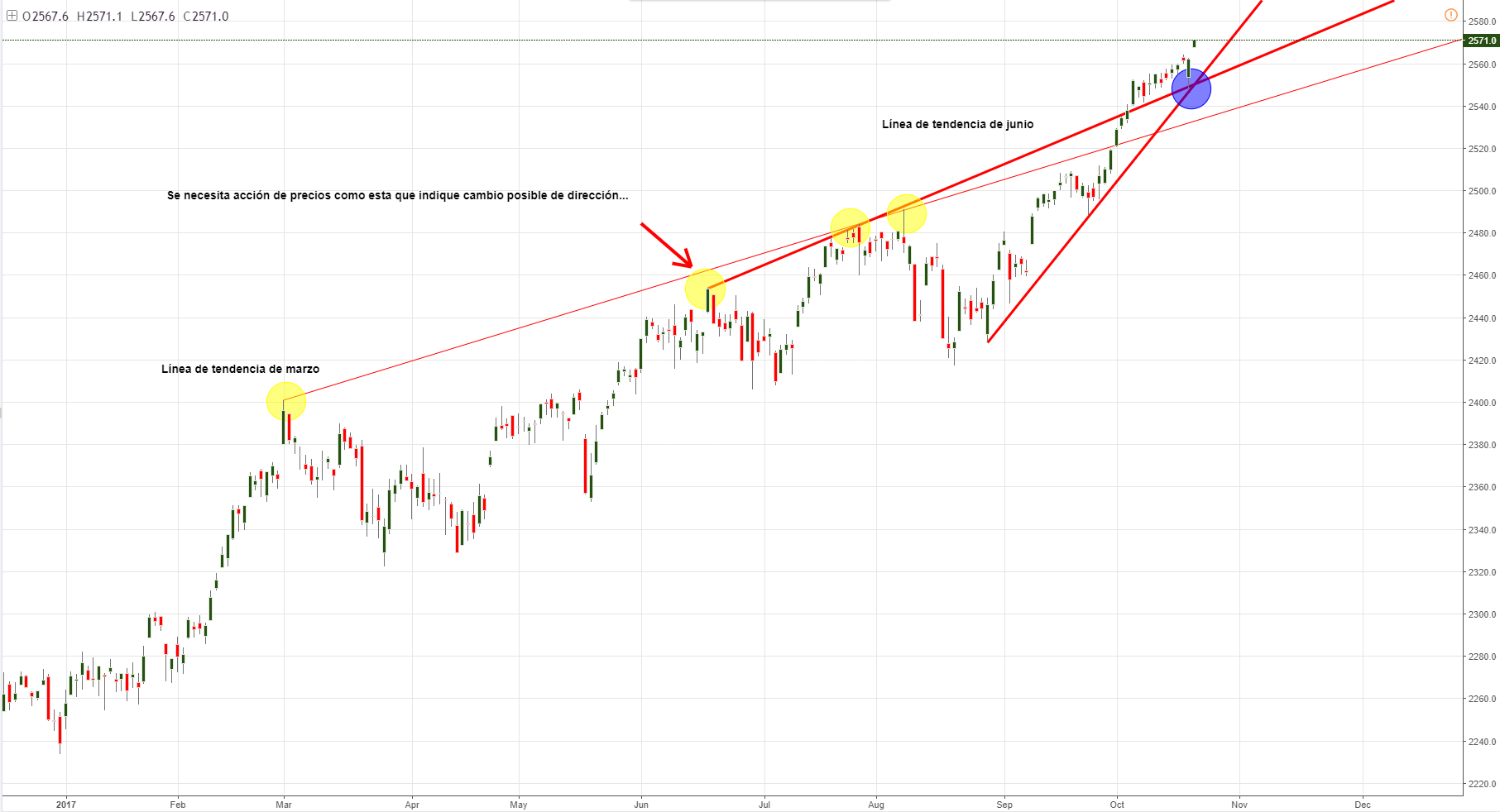 S&P 500 continúa cotizando al alza, tendencia alcista se mantiene intacta de momento