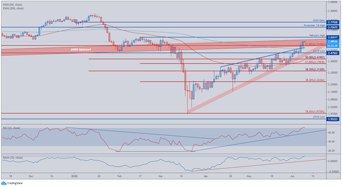 Image of Copper Price Daily Chart