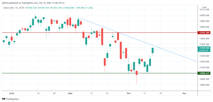 DAX : L’indice allemand retrouve des couleurs