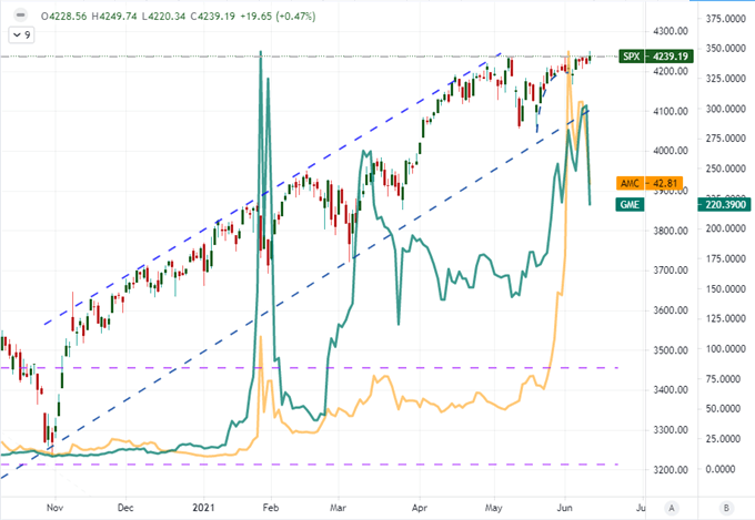 S&amp;P 500 Hits a Record as Meme Stocks Slide, No Dollar Breaks Until Fed?