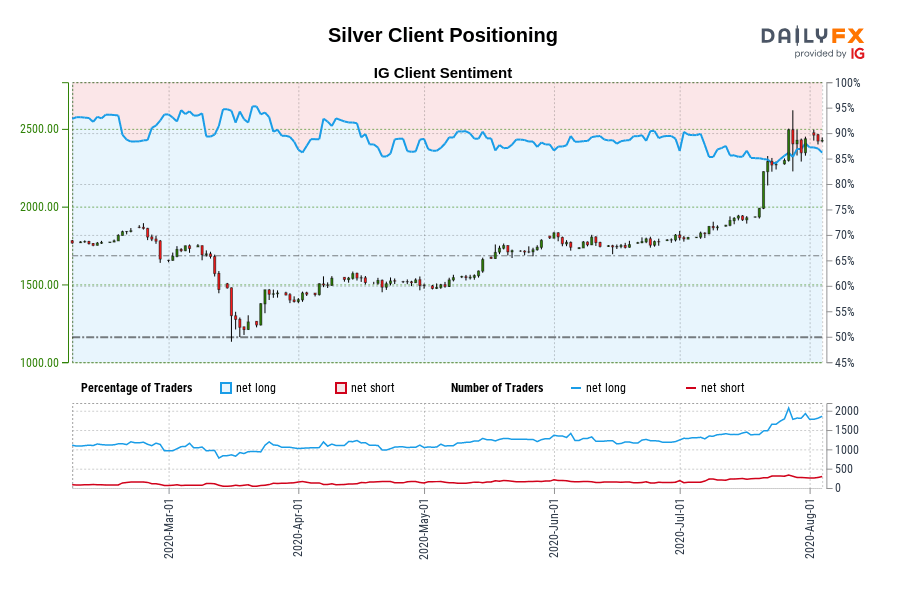 Silver Client Positioning