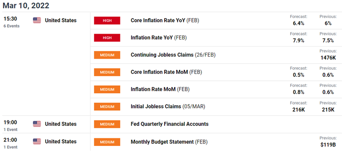 USD economic calendar