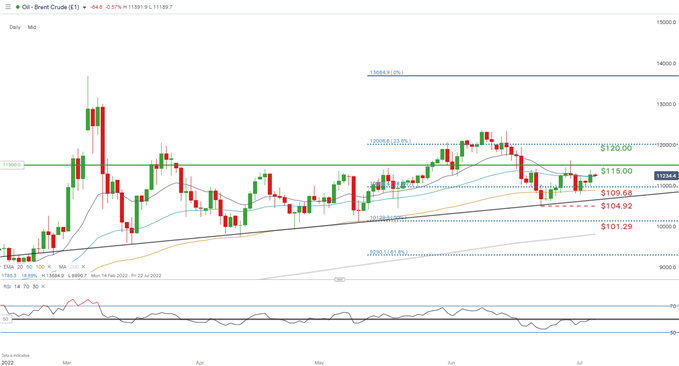 Обновление сырой нефти: попутный ветер Brent перевешивает опасения рецессии