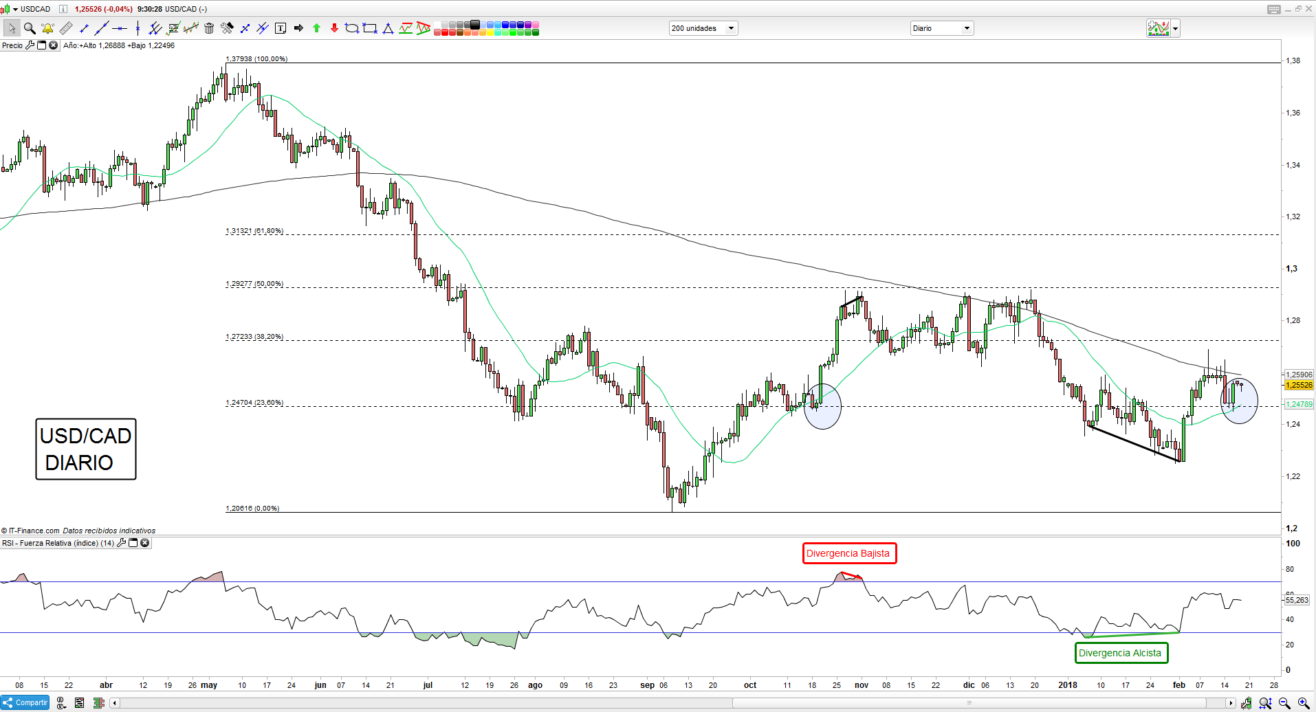 Análisis técnico del USD/CAD y perspectivas de trading