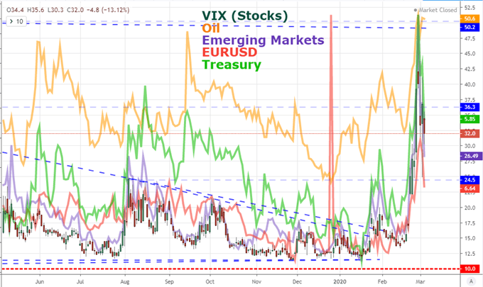 Volatility for Stocks, Oil, Emerging Markets, EURUSD and Treasuries