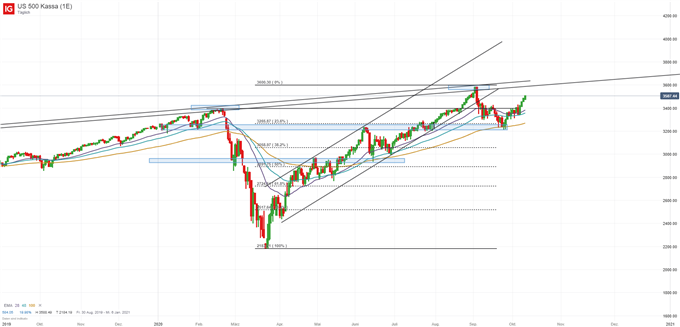 S&P 500 Index Analyse
