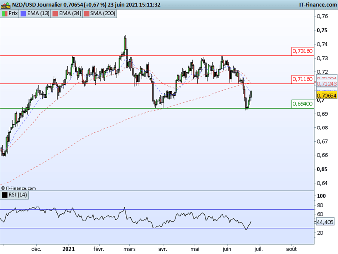 AUD/USD, NZD/USD : Les devises océaniques se reprennent après leur plongeon