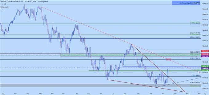 Nasdaq daily chart