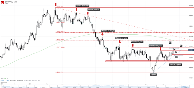 Gráfico técnico del EURUSD. Niveles de soporte y de resistencia