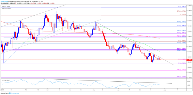 Image of gpbusd daily chart