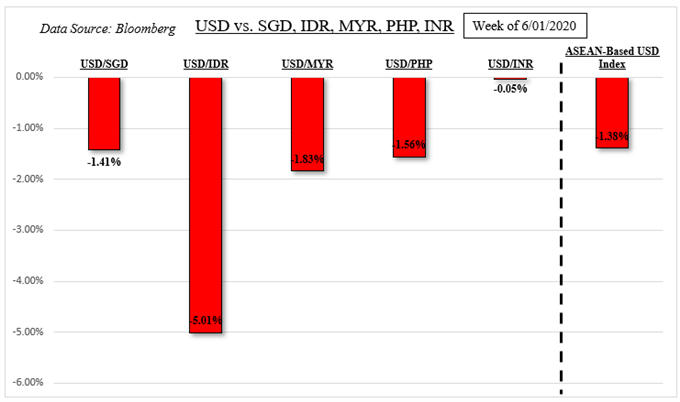 US Dollar Fundamental Outlook: USD/SGD, USD/IDR, USD/MYR, USD/PHP 
