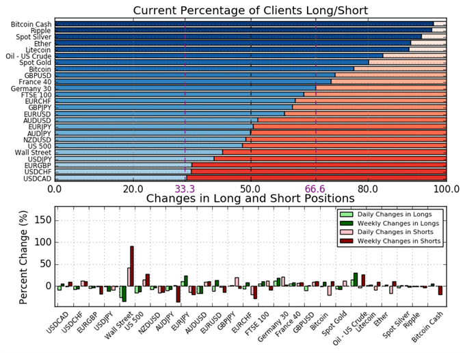 Ig Client Sentiment Traders Cut Net Short Positions In Eurchf - 