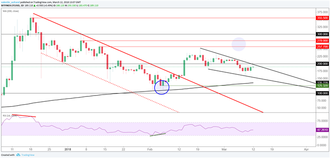 Graphique journalier du Litecoin
