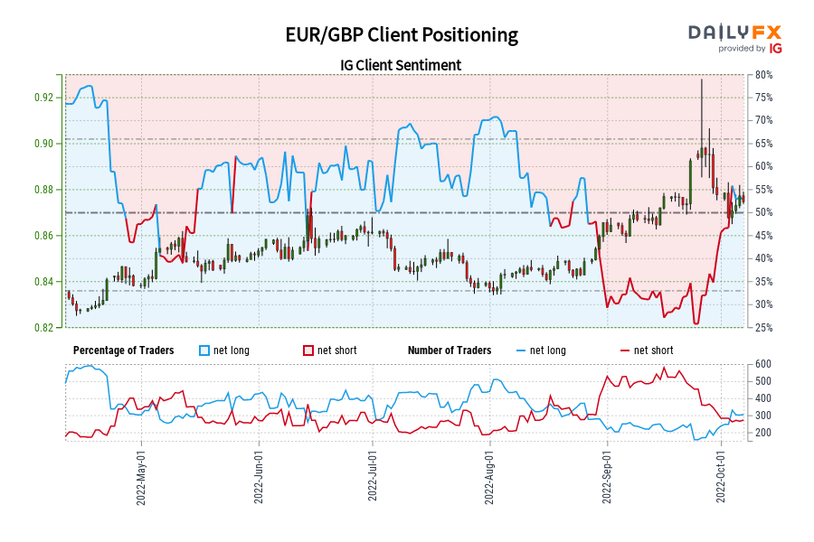 EUR/GBP Client Positioning