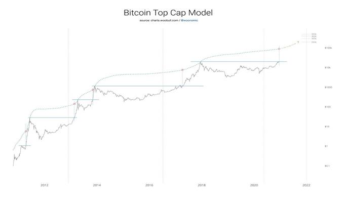 Bitcoin Top Cap model