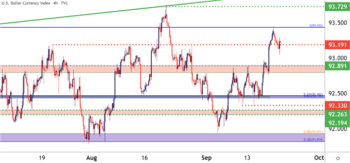 US Dollar Four Hour Price Chart