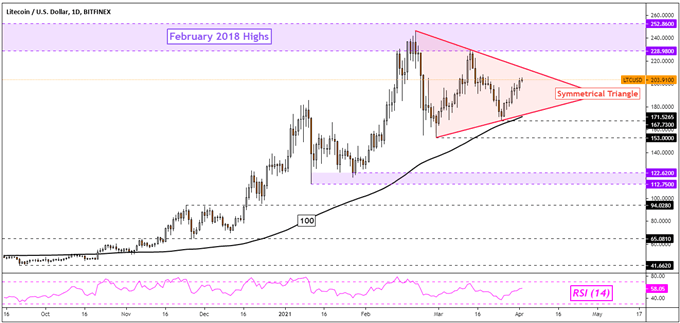 Bitcoin (BTC), Litecoin (LTC), Ethereum (ETH) Outlook: Resistance in Focus after Bounces