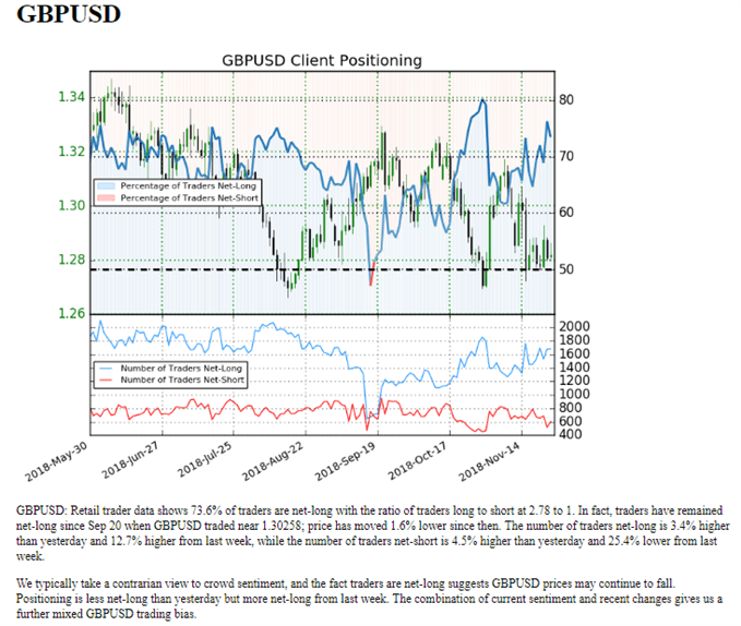 gbpusd gbp/usd ig client sentiment