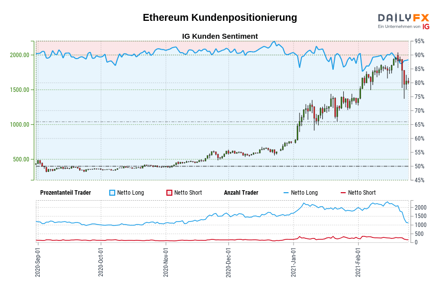 Ethereum Kundenpositionierung