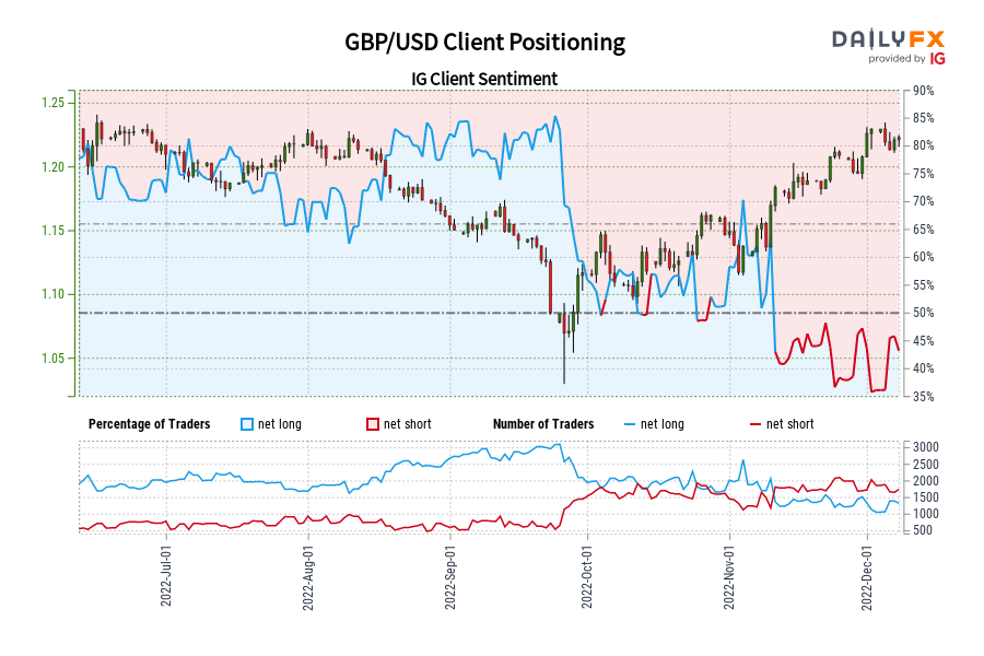 GBP/USD Client Positioning