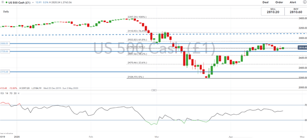 S&P 500 price