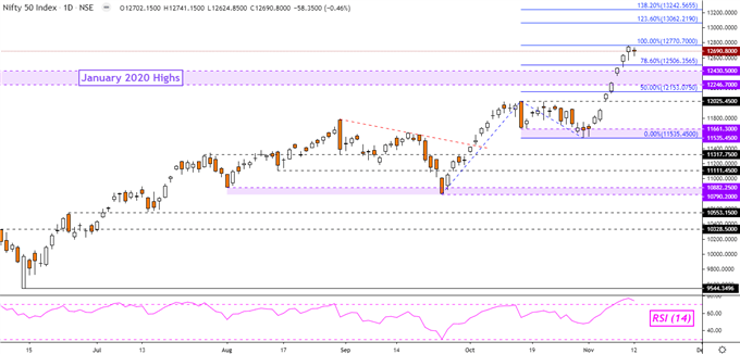 Indian Rupee, Nifty 50 Outlook: Stimulus Welcomed, Global Covid Cases a Threat