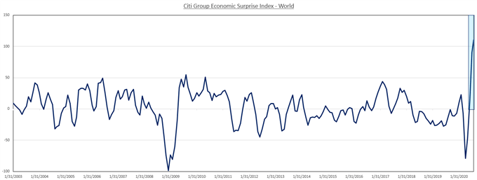 Citi Group Economic Surprise Index - world