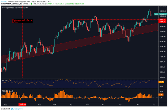 Chart Showing Ibovespa
