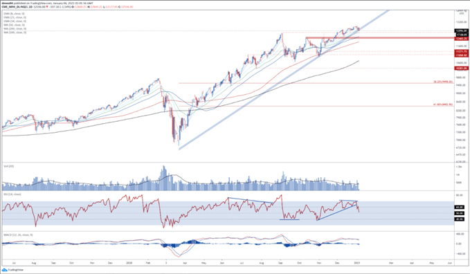 Nasdaq 100