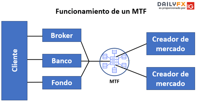 ¿Cómo funciona un MTF?