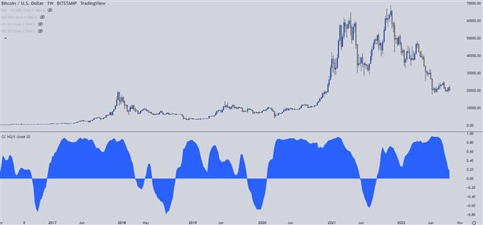 Bitcoin BTC weekly chart