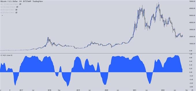 Bitcoin BTC Weekly Chart