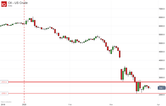 Crude Oil Prices, Daily Chart