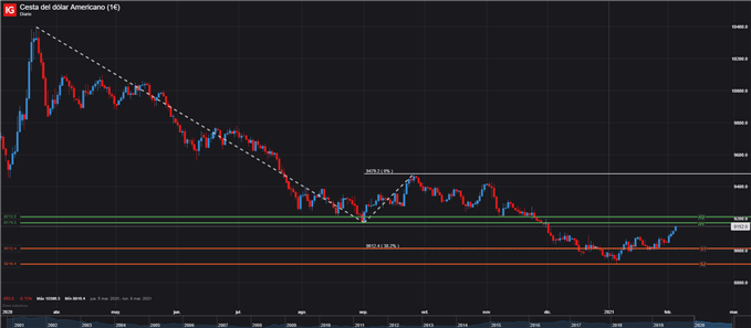 DXY DOLAR USD INDICE CAMBIO HOY 4 DE FEBRERO 2021