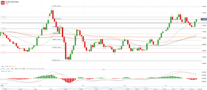 EUR/USD recupera la cadencia alcista y prueba de superar 1.13 tras los sorprendentes PMI