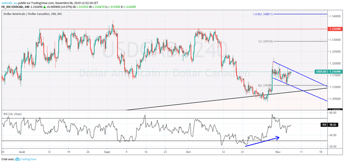 analyse dollar canadien