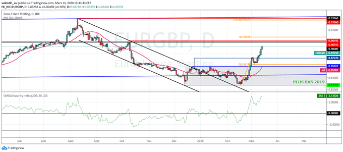 EUR/GBP : La baisse des taux de la Banque d’Angleterre soutient l’euro