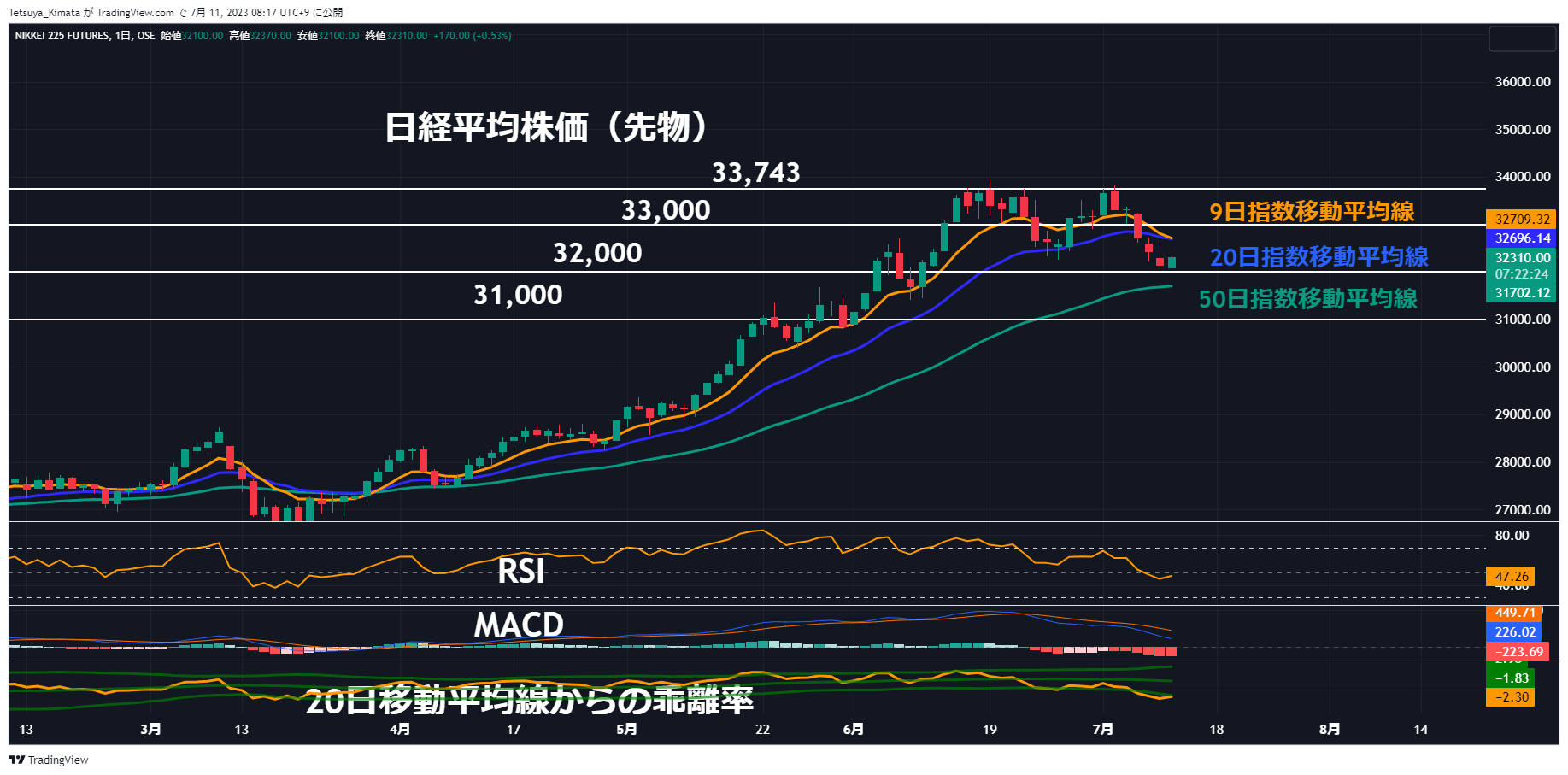 A graph of stock market Description automatically generated