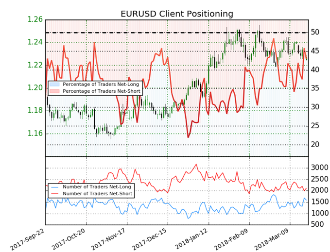 sentiment indicator on EUR/USD daily chart