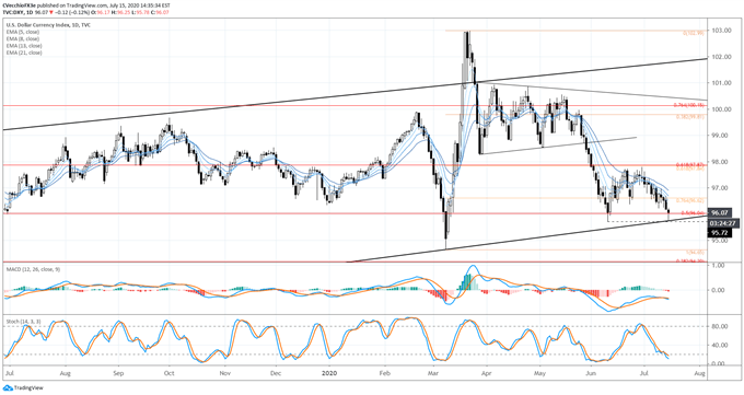 US Dollar Forecast: Testing Major Channel Support - Levels for DXY Index