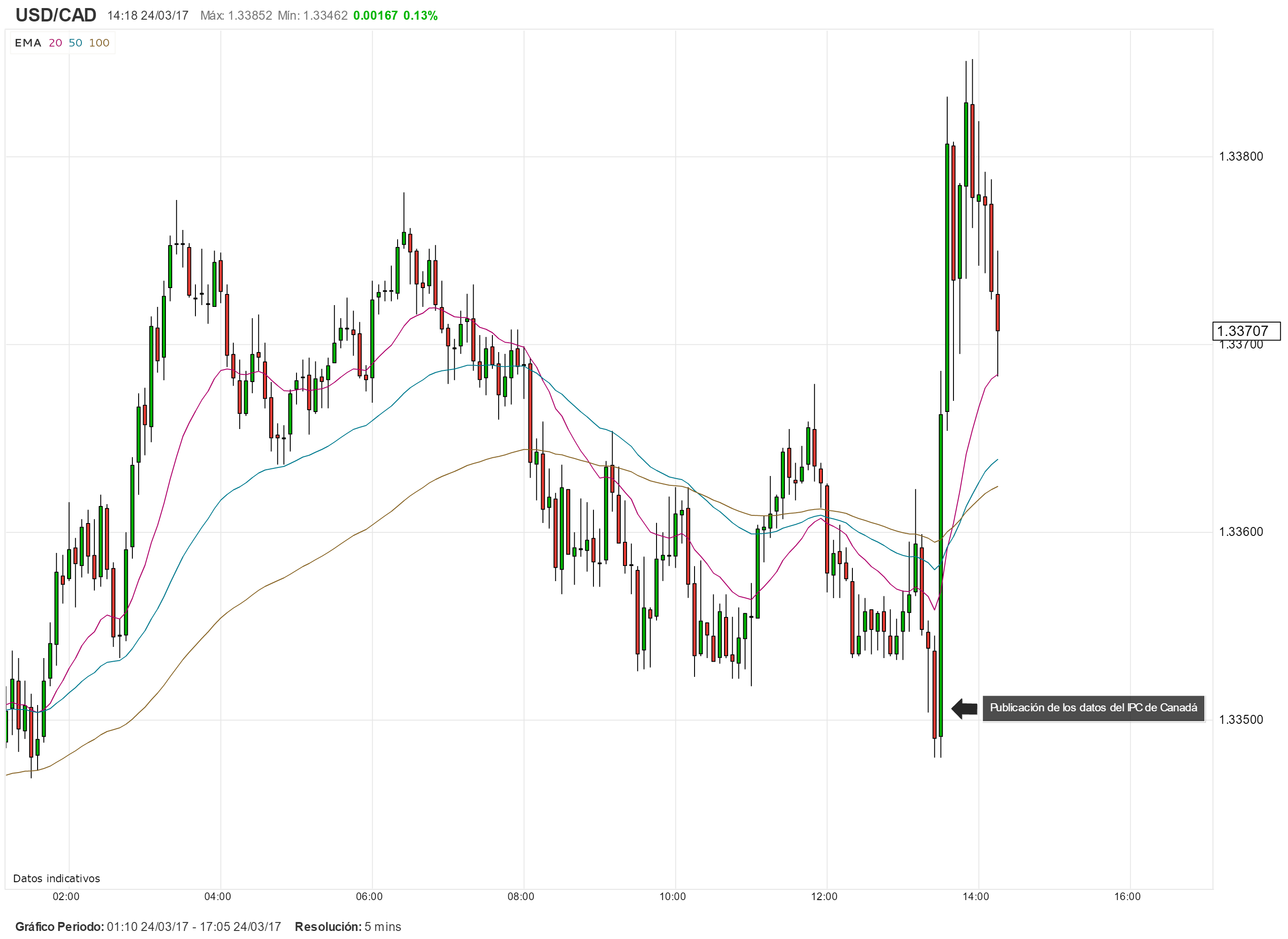 Canadá: Inflación interanual retrocede e impulsa al USD/CAD al alza