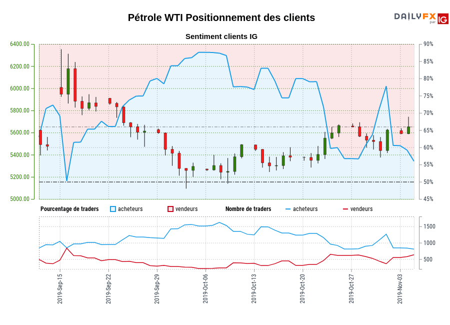 Pétrole WTI chart