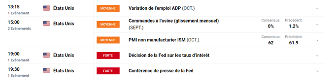 Bourse : la Fed en ligne de mire – Ripple : XRP accélère sa hausse